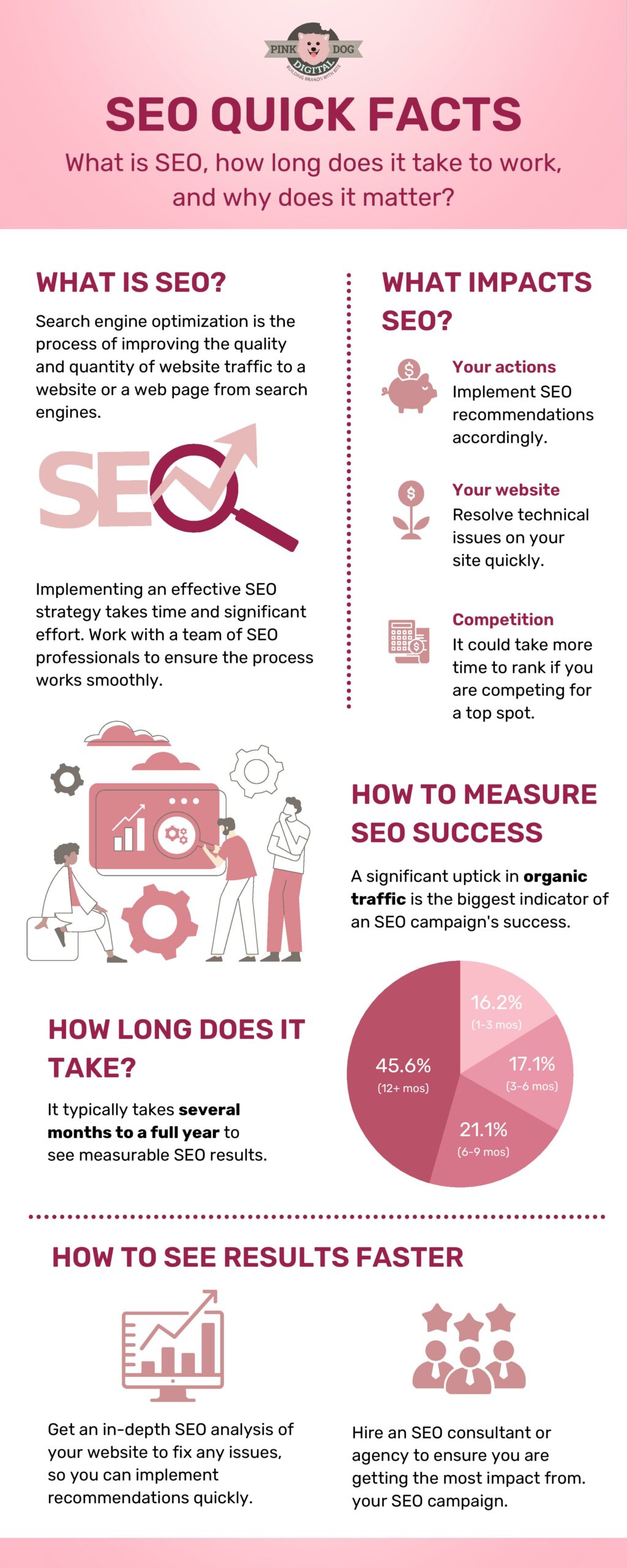 Understanding the Timeline for SEO Results